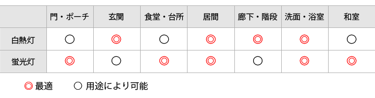 白熱灯・蛍光灯対応表